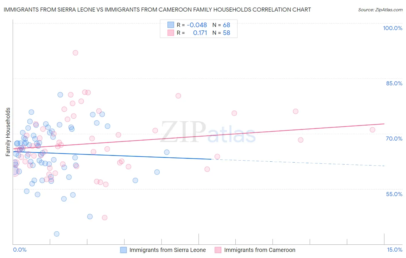 Immigrants from Sierra Leone vs Immigrants from Cameroon Family Households