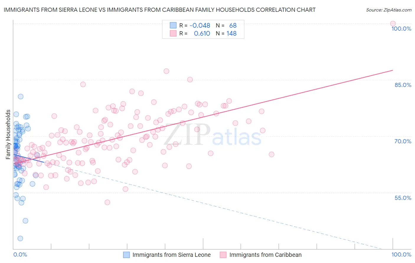Immigrants from Sierra Leone vs Immigrants from Caribbean Family Households