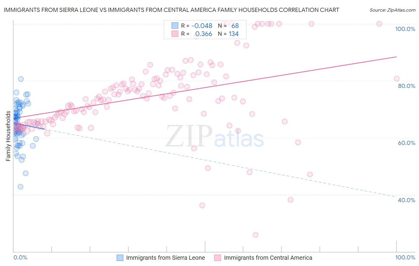Immigrants from Sierra Leone vs Immigrants from Central America Family Households