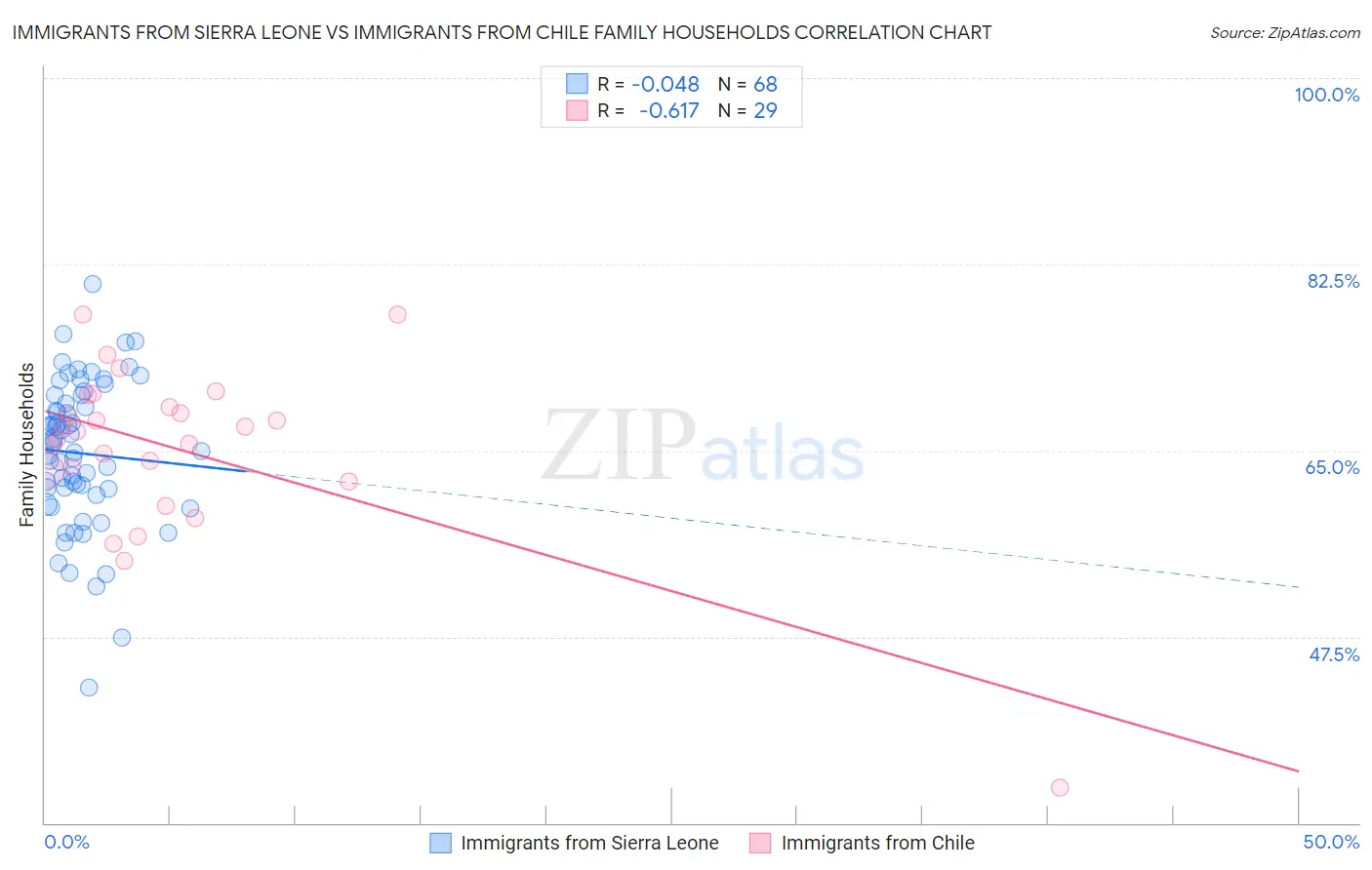 Immigrants from Sierra Leone vs Immigrants from Chile Family Households