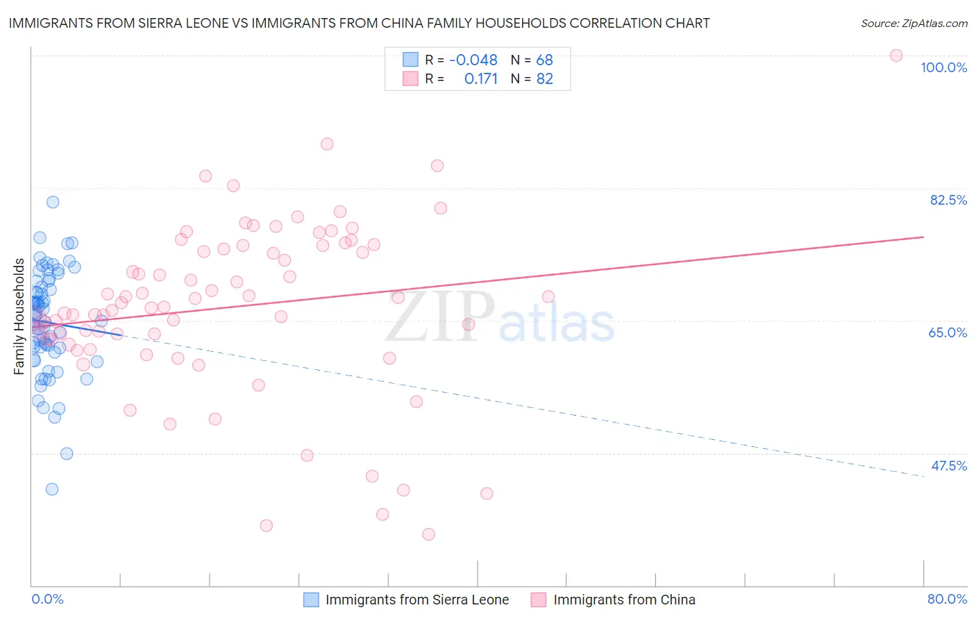 Immigrants from Sierra Leone vs Immigrants from China Family Households