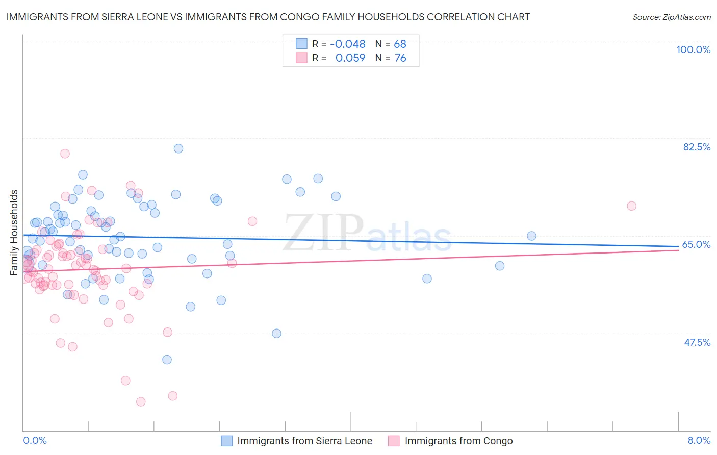 Immigrants from Sierra Leone vs Immigrants from Congo Family Households