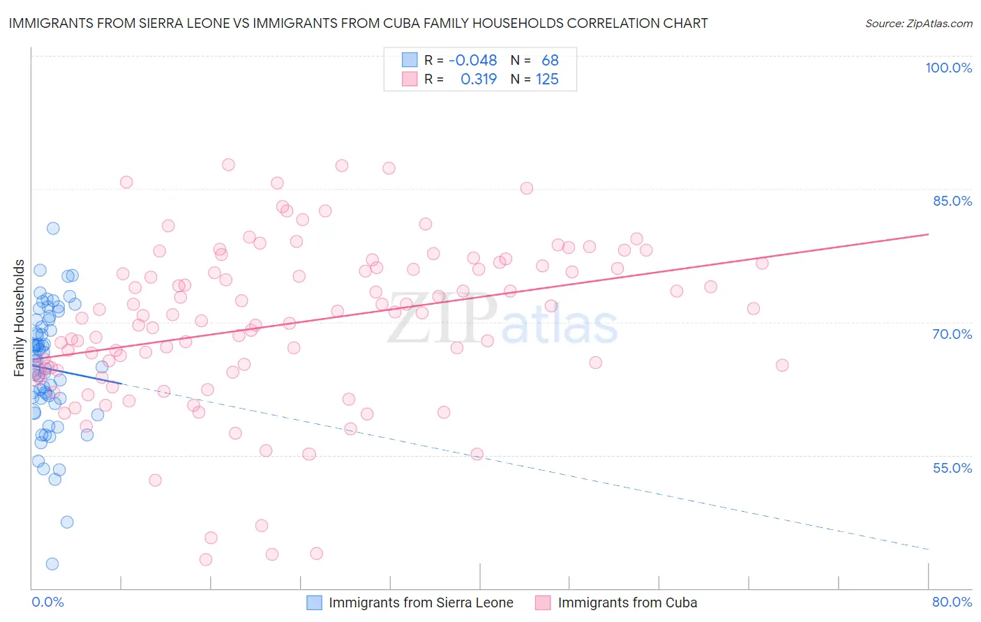 Immigrants from Sierra Leone vs Immigrants from Cuba Family Households