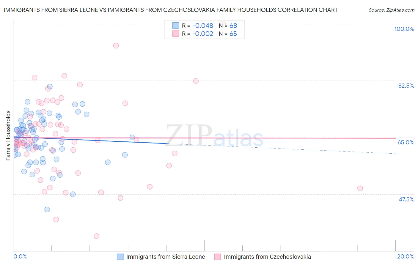 Immigrants from Sierra Leone vs Immigrants from Czechoslovakia Family Households