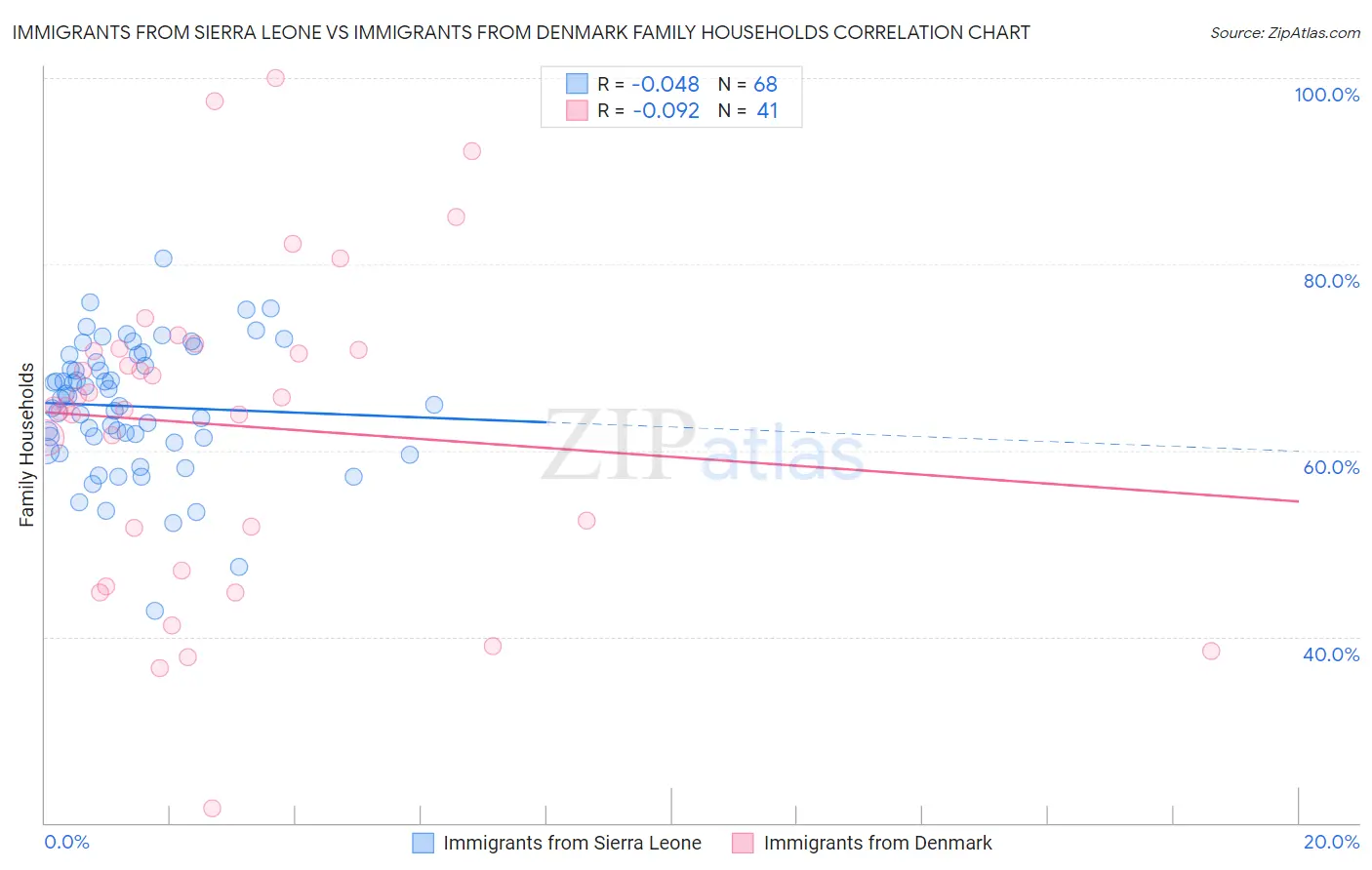 Immigrants from Sierra Leone vs Immigrants from Denmark Family Households