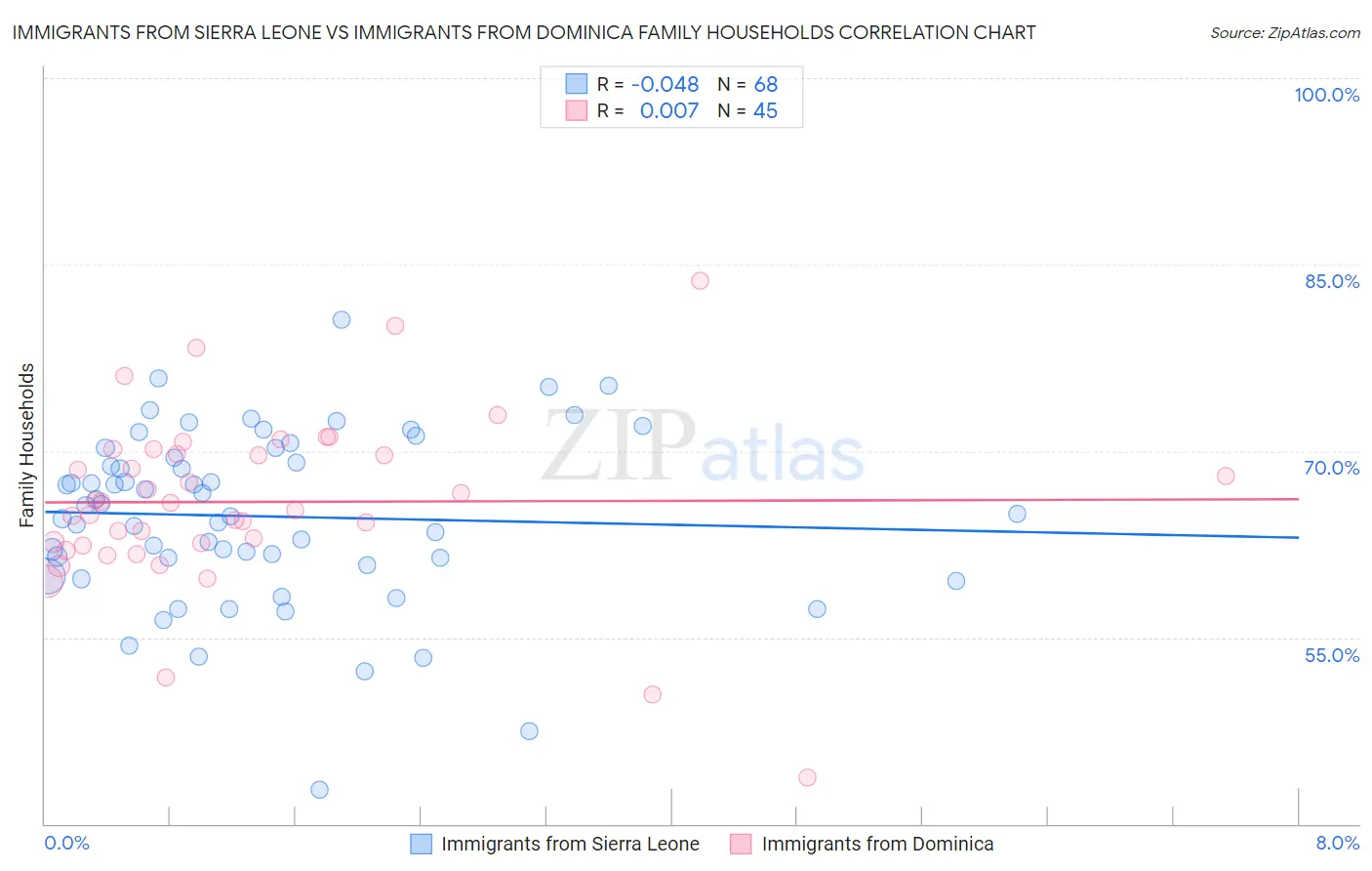Immigrants from Sierra Leone vs Immigrants from Dominica Family Households