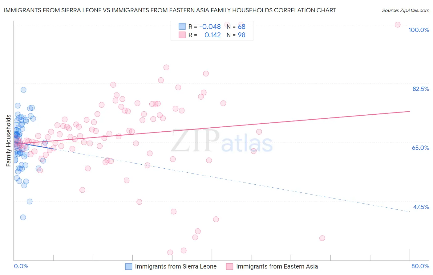 Immigrants from Sierra Leone vs Immigrants from Eastern Asia Family Households