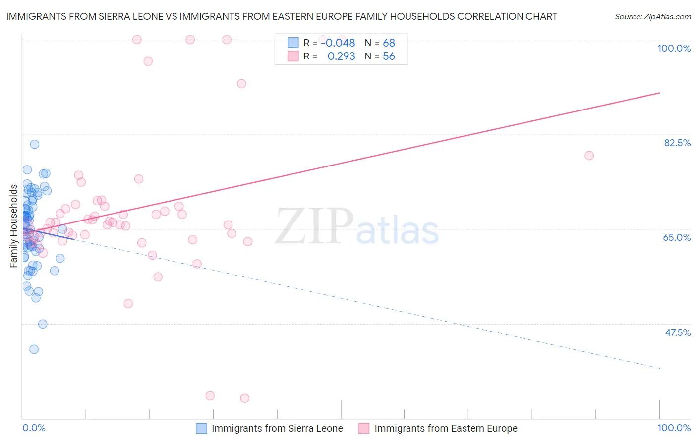 Immigrants from Sierra Leone vs Immigrants from Eastern Europe Family Households