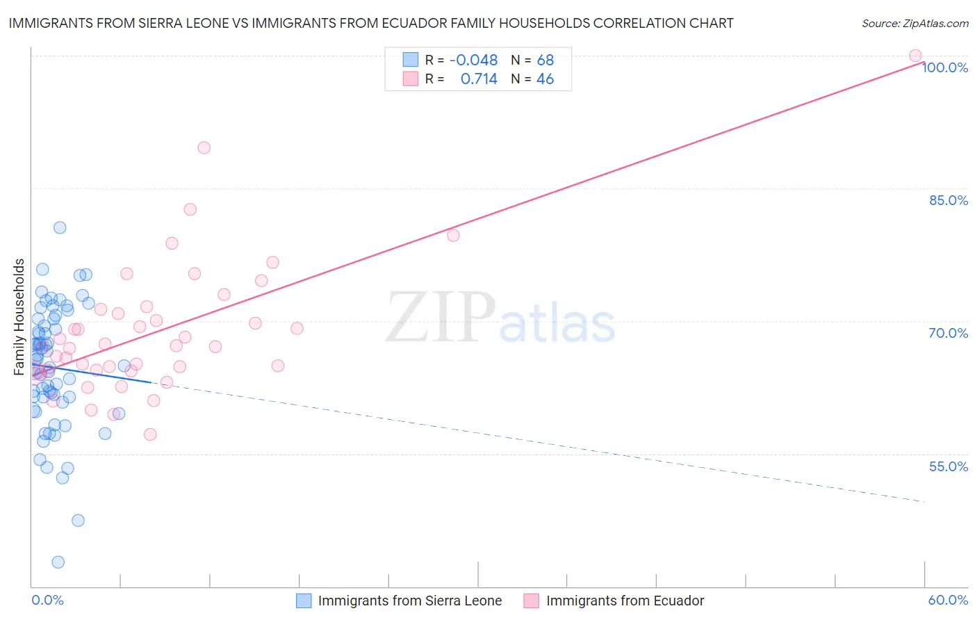Immigrants from Sierra Leone vs Immigrants from Ecuador Family Households