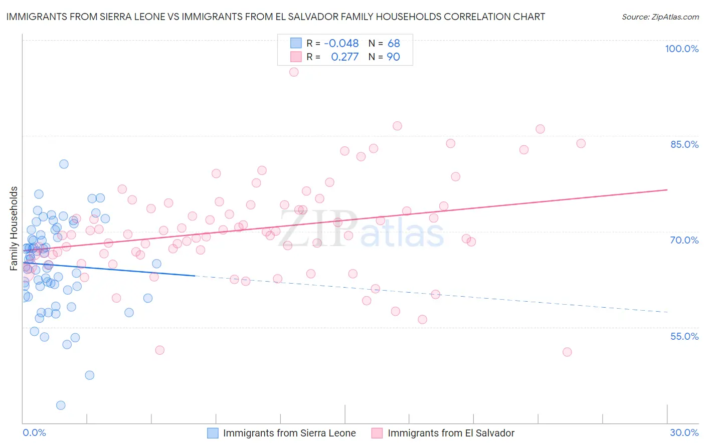 Immigrants from Sierra Leone vs Immigrants from El Salvador Family Households