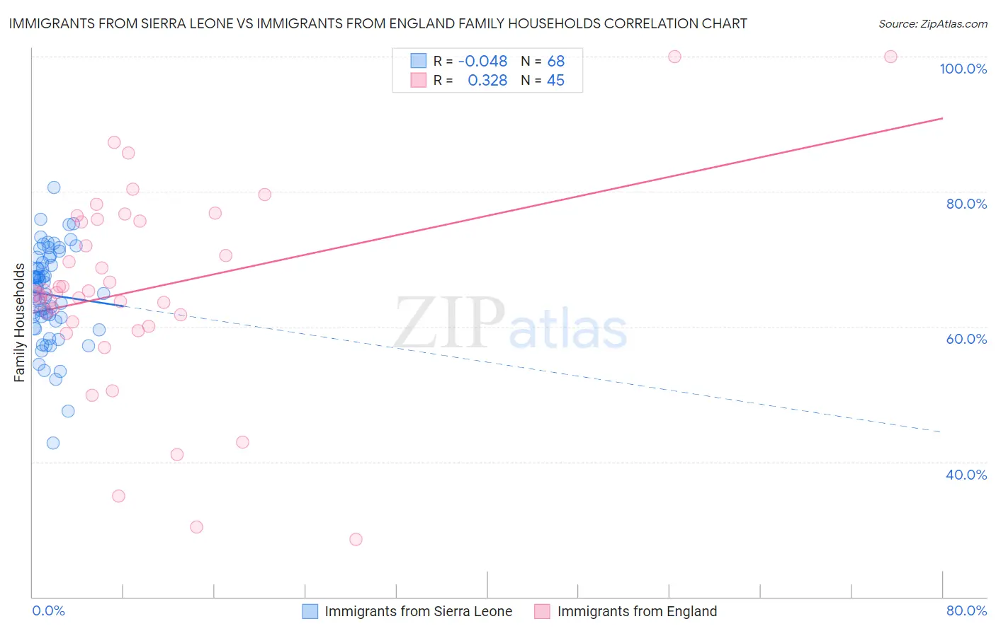 Immigrants from Sierra Leone vs Immigrants from England Family Households