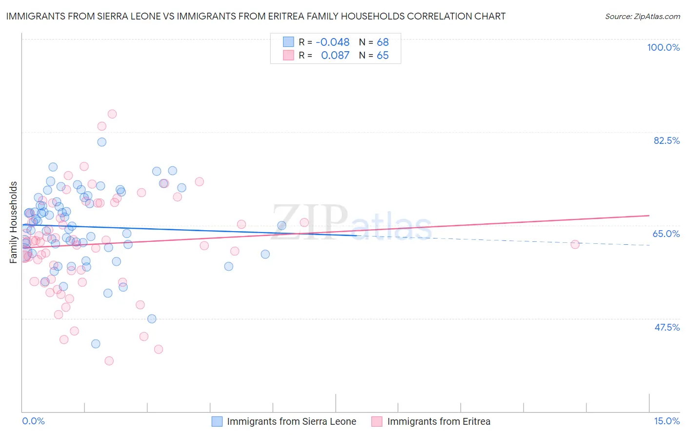 Immigrants from Sierra Leone vs Immigrants from Eritrea Family Households