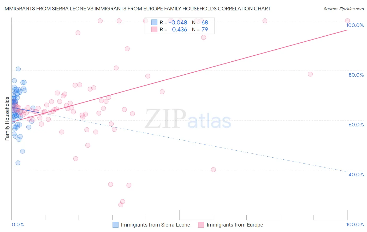 Immigrants from Sierra Leone vs Immigrants from Europe Family Households