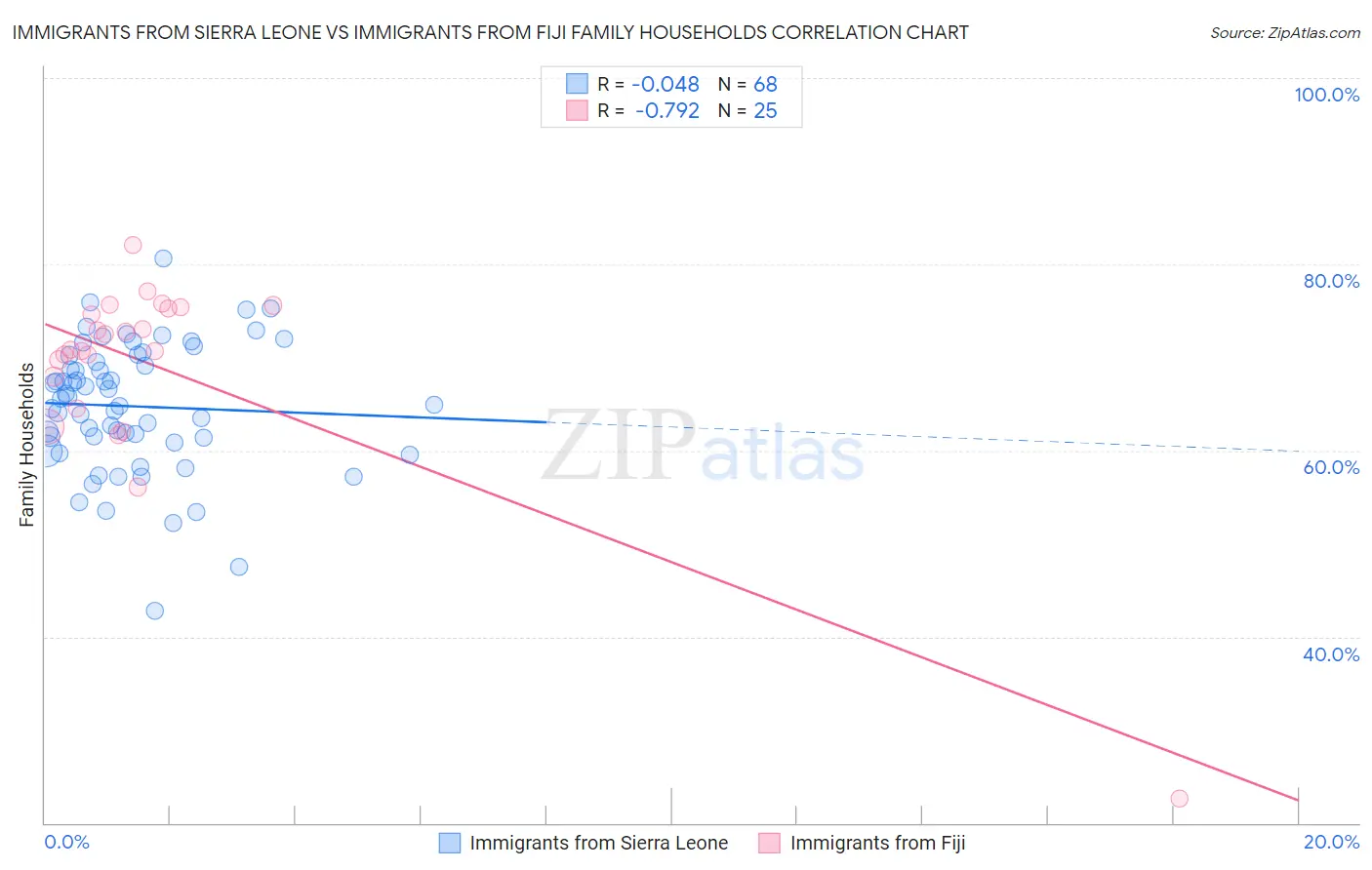 Immigrants from Sierra Leone vs Immigrants from Fiji Family Households
