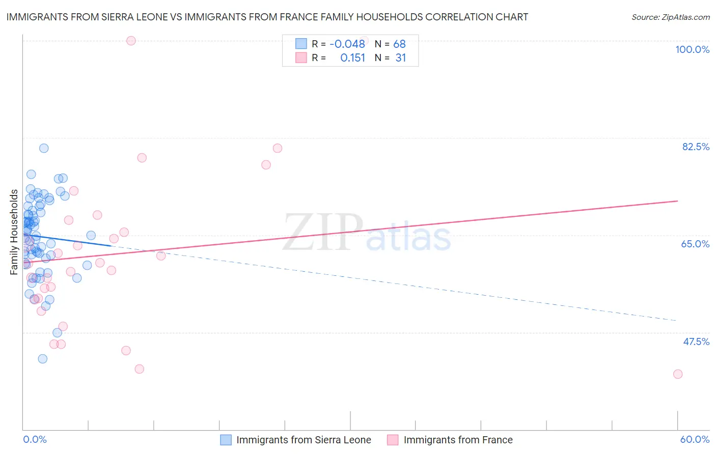 Immigrants from Sierra Leone vs Immigrants from France Family Households
