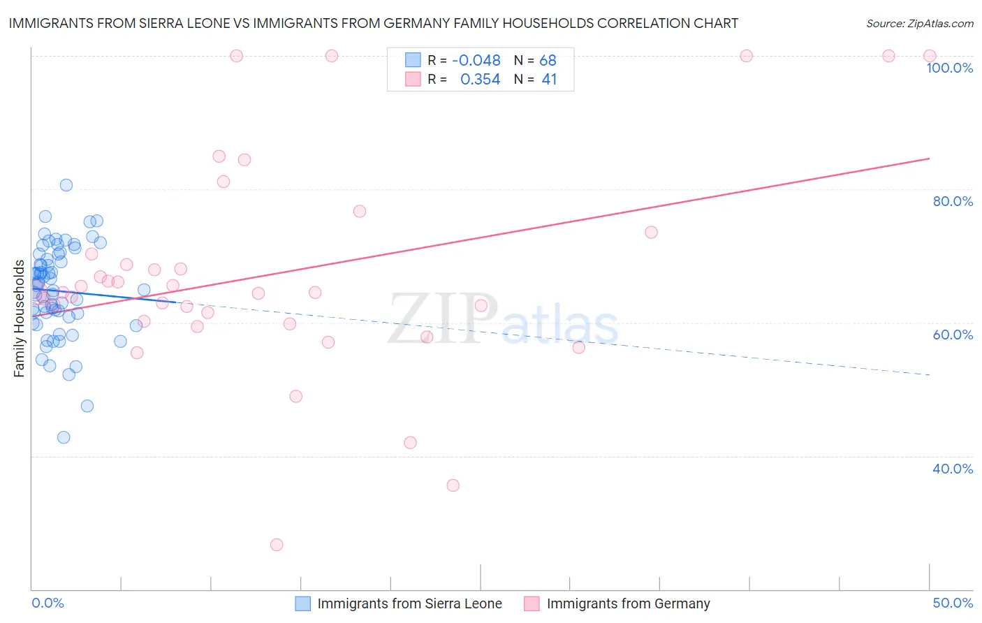 Immigrants from Sierra Leone vs Immigrants from Germany Family Households