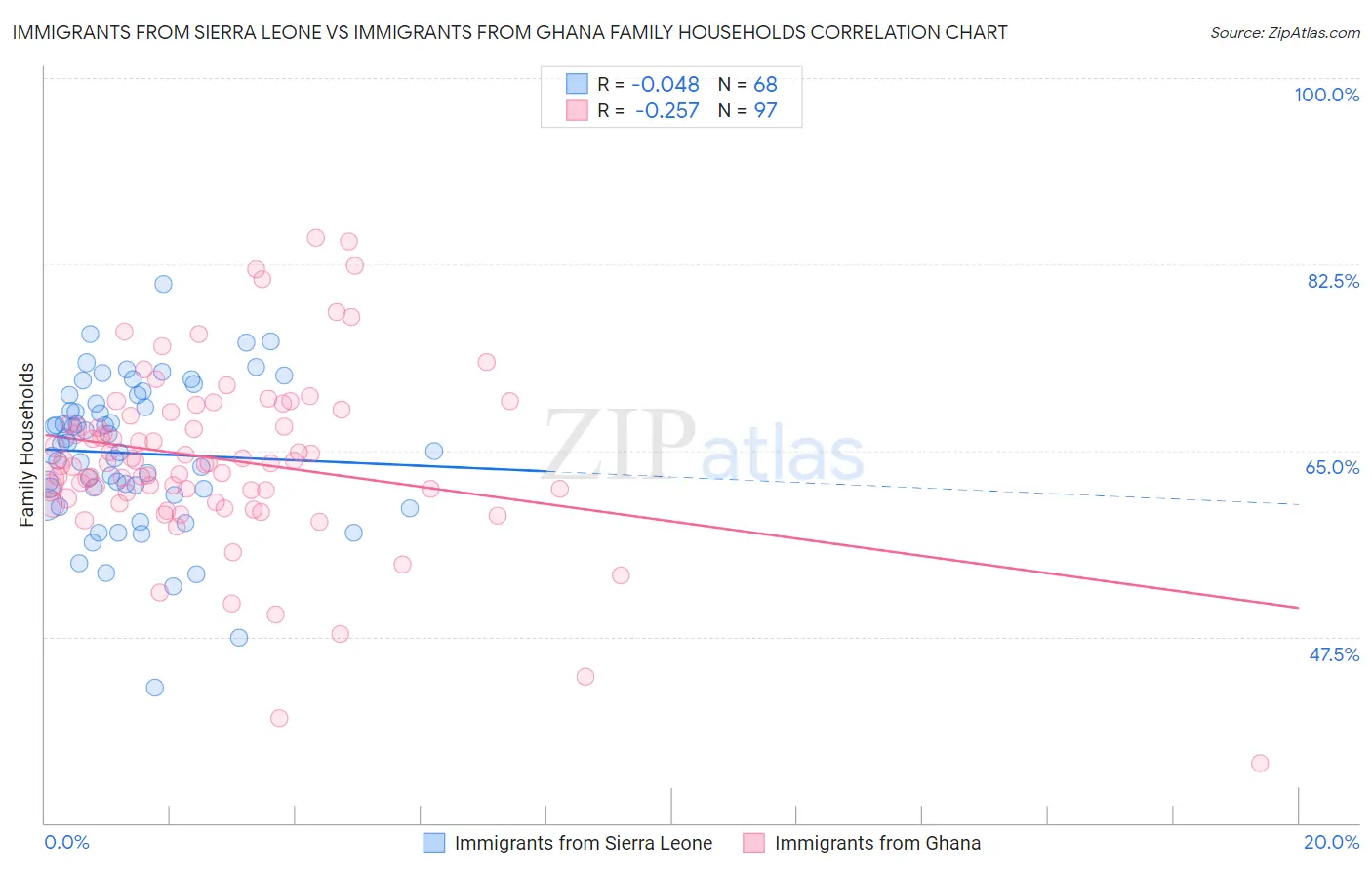 Immigrants from Sierra Leone vs Immigrants from Ghana Family Households