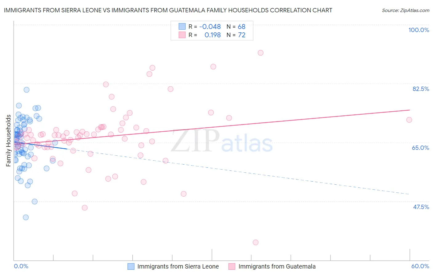Immigrants from Sierra Leone vs Immigrants from Guatemala Family Households