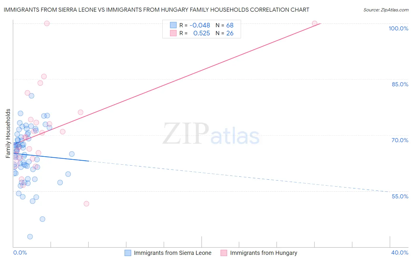 Immigrants from Sierra Leone vs Immigrants from Hungary Family Households