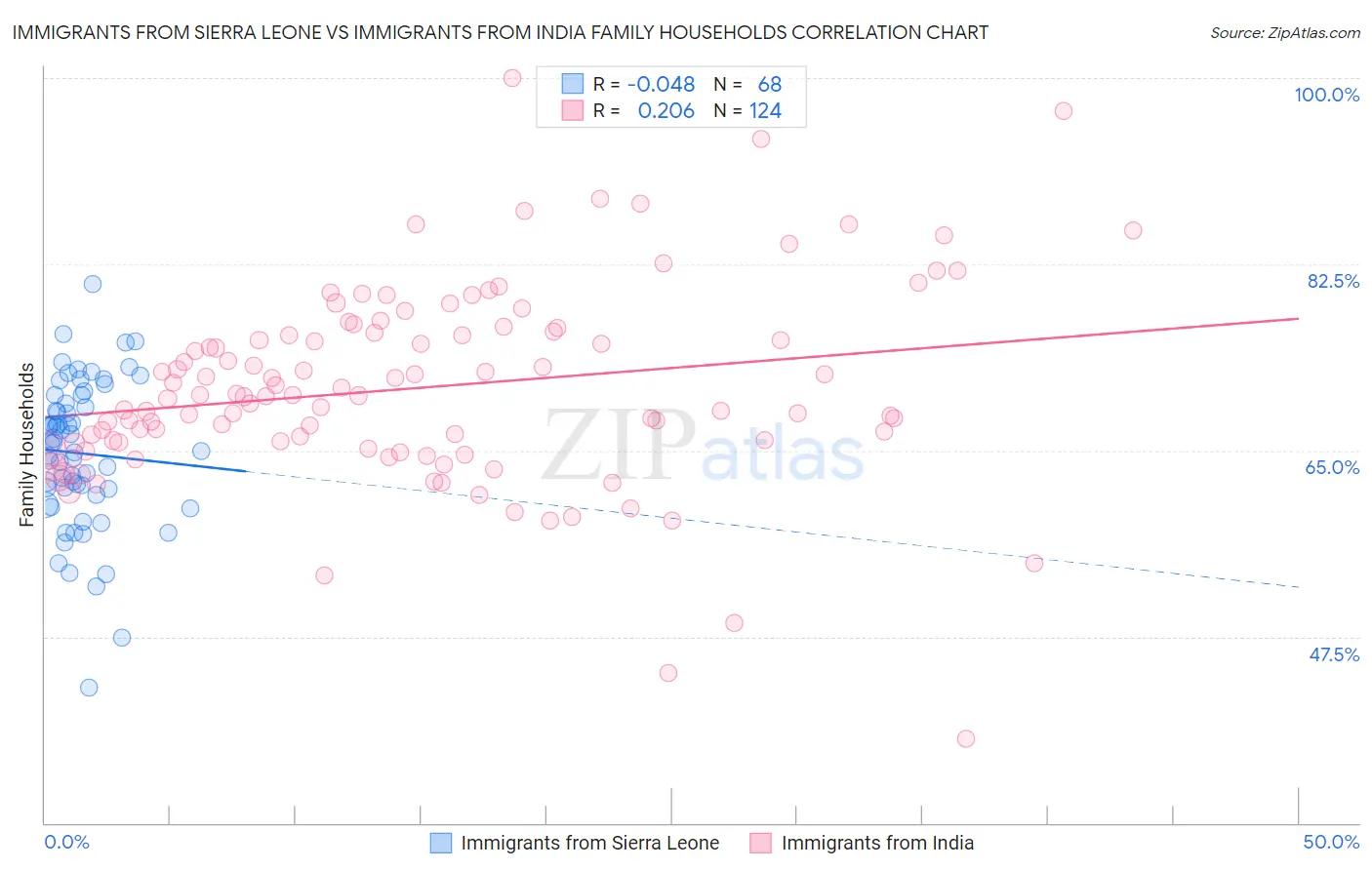 Immigrants from Sierra Leone vs Immigrants from India Family Households
