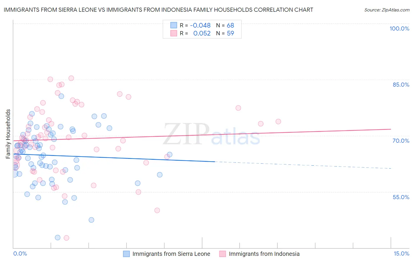 Immigrants from Sierra Leone vs Immigrants from Indonesia Family Households