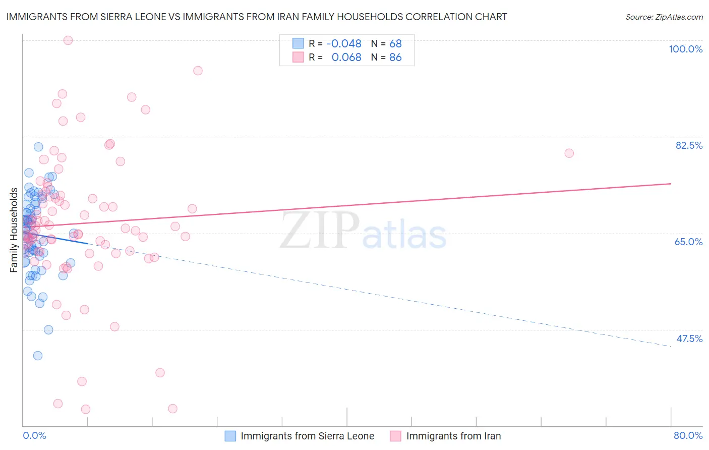 Immigrants from Sierra Leone vs Immigrants from Iran Family Households