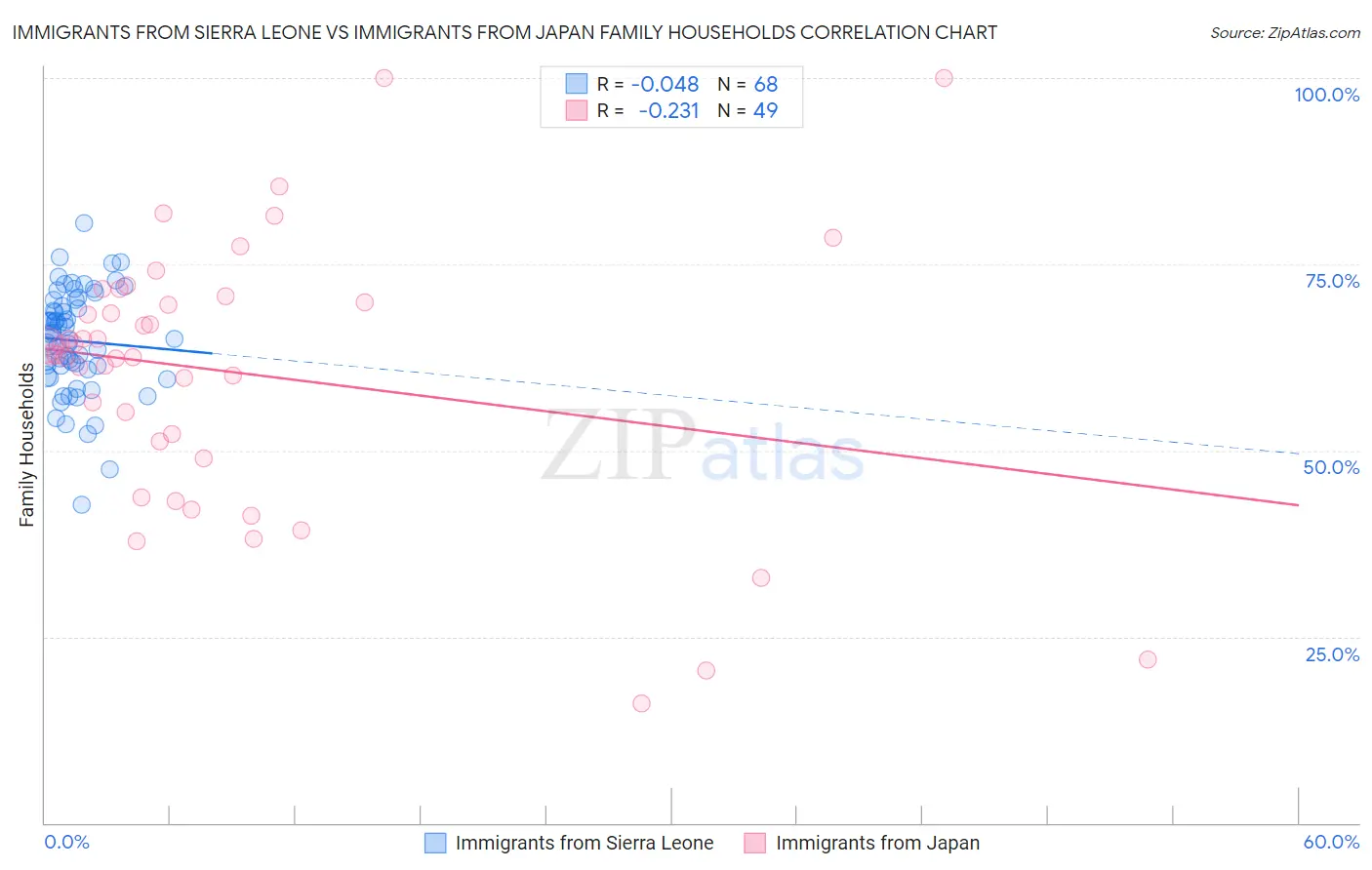 Immigrants from Sierra Leone vs Immigrants from Japan Family Households