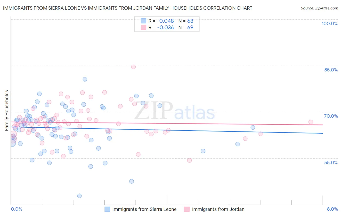 Immigrants from Sierra Leone vs Immigrants from Jordan Family Households