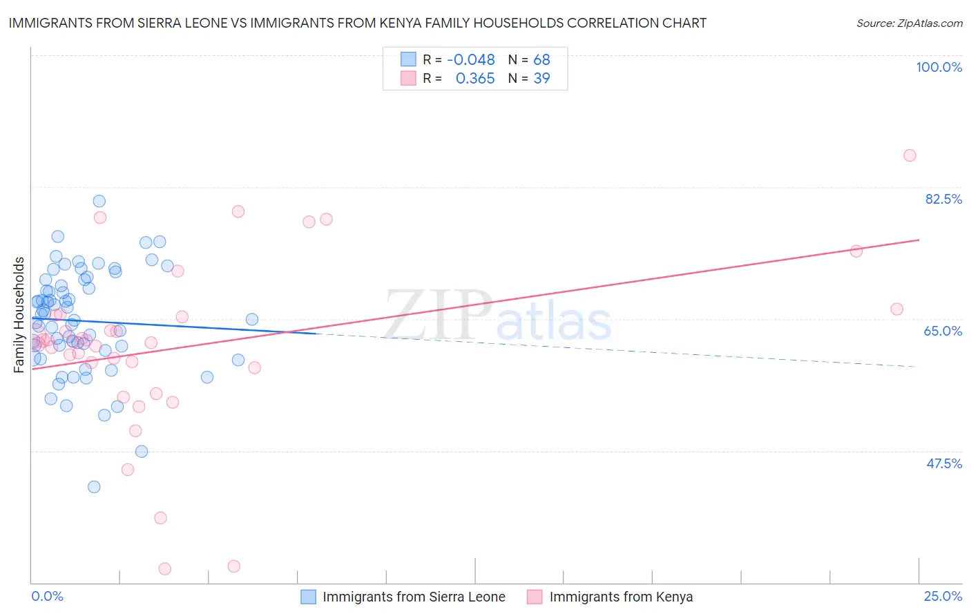 Immigrants from Sierra Leone vs Immigrants from Kenya Family Households