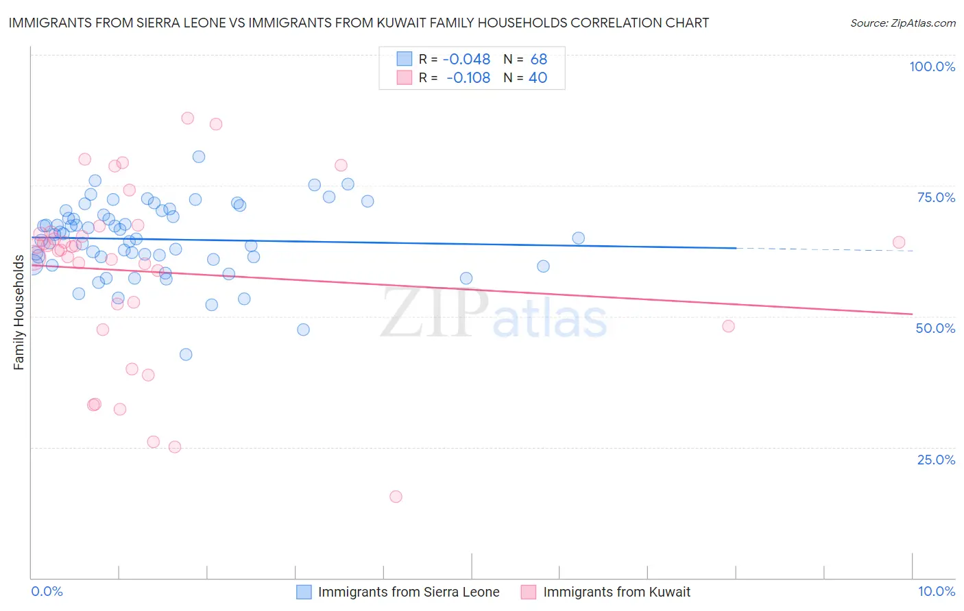 Immigrants from Sierra Leone vs Immigrants from Kuwait Family Households
