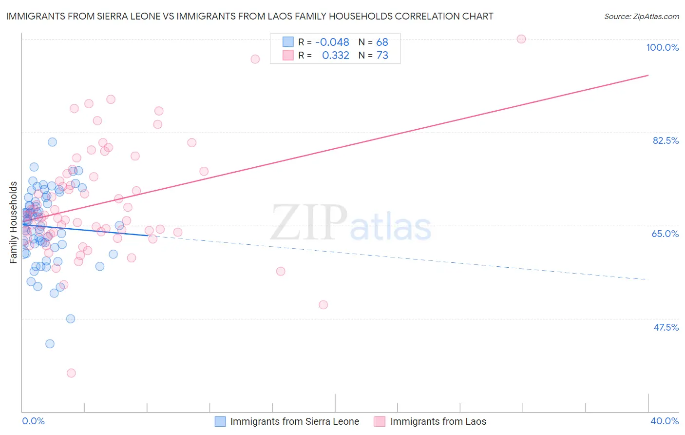 Immigrants from Sierra Leone vs Immigrants from Laos Family Households
