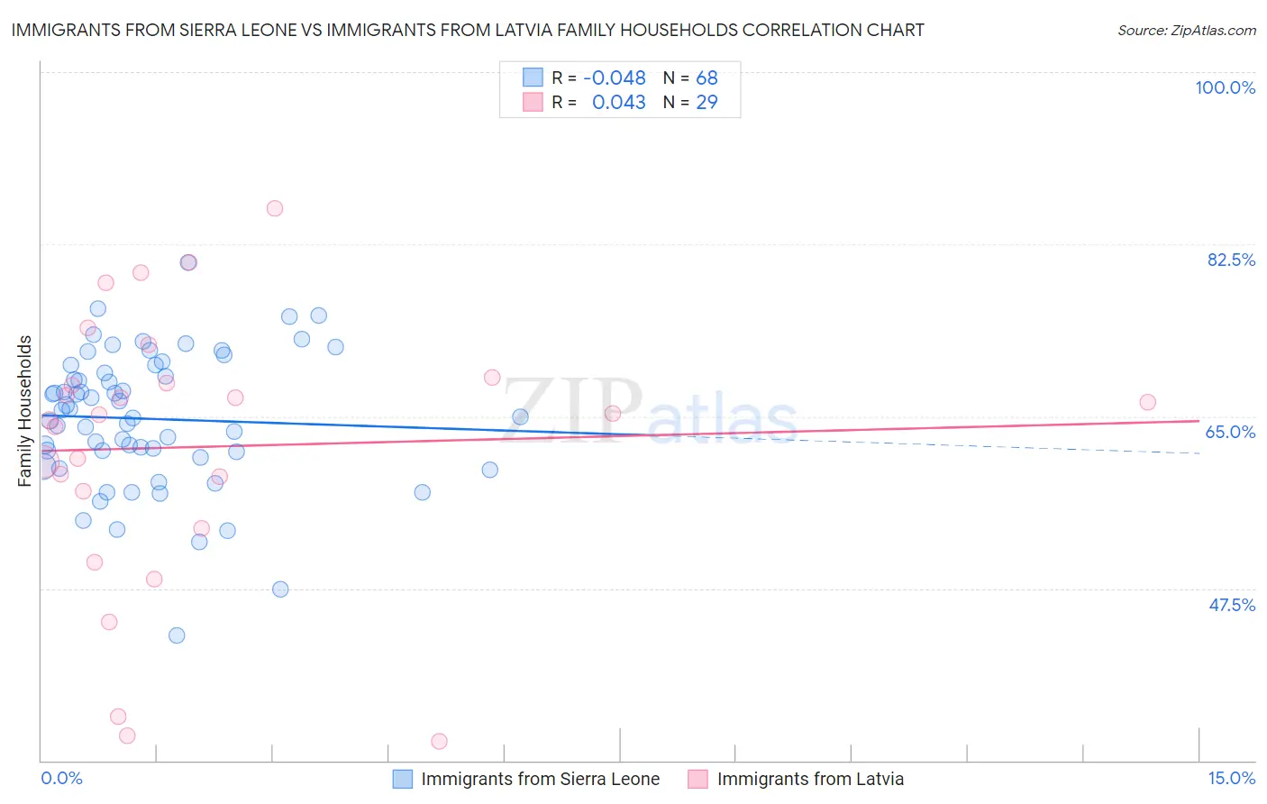 Immigrants from Sierra Leone vs Immigrants from Latvia Family Households