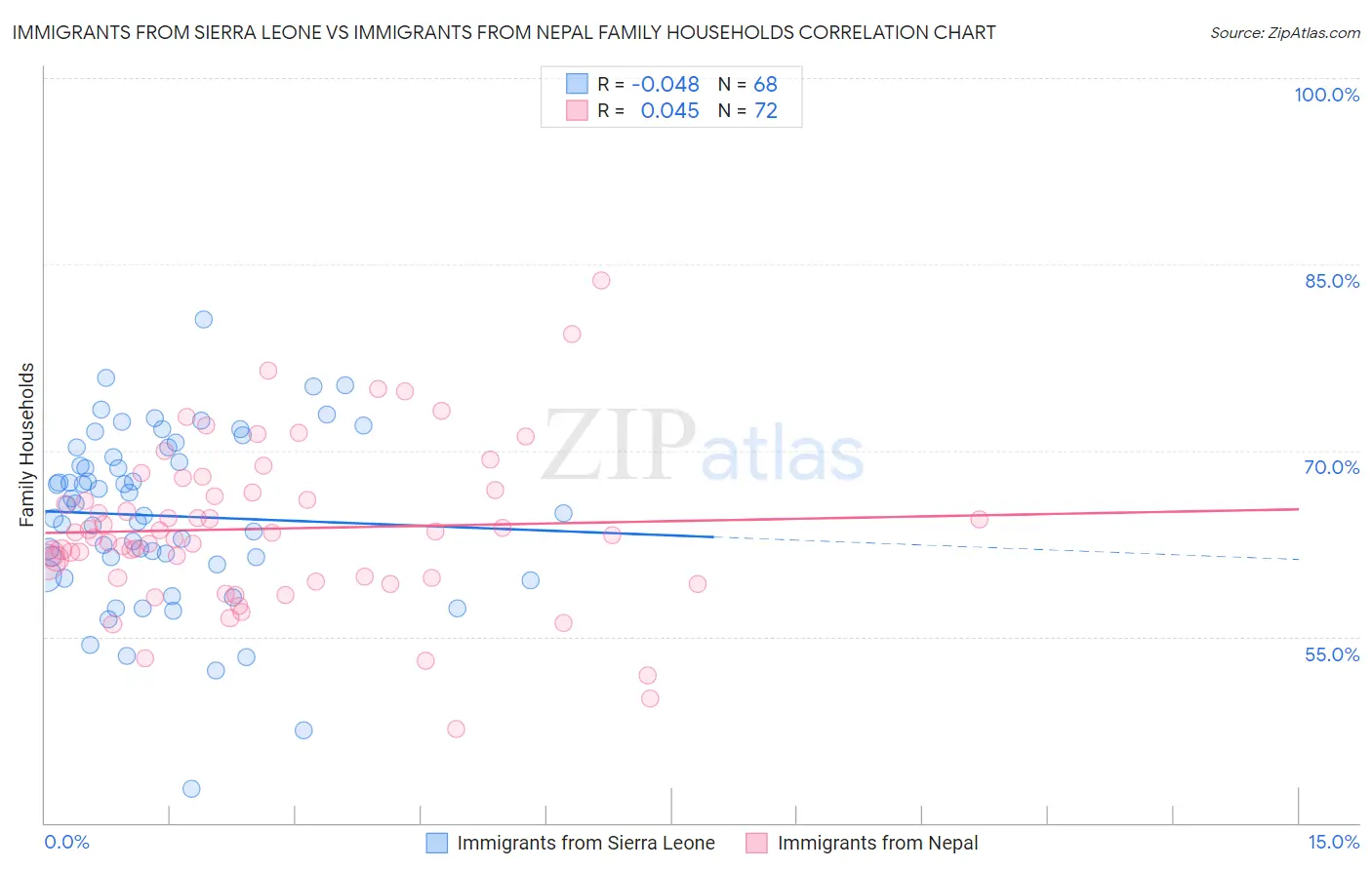 Immigrants from Sierra Leone vs Immigrants from Nepal Family Households