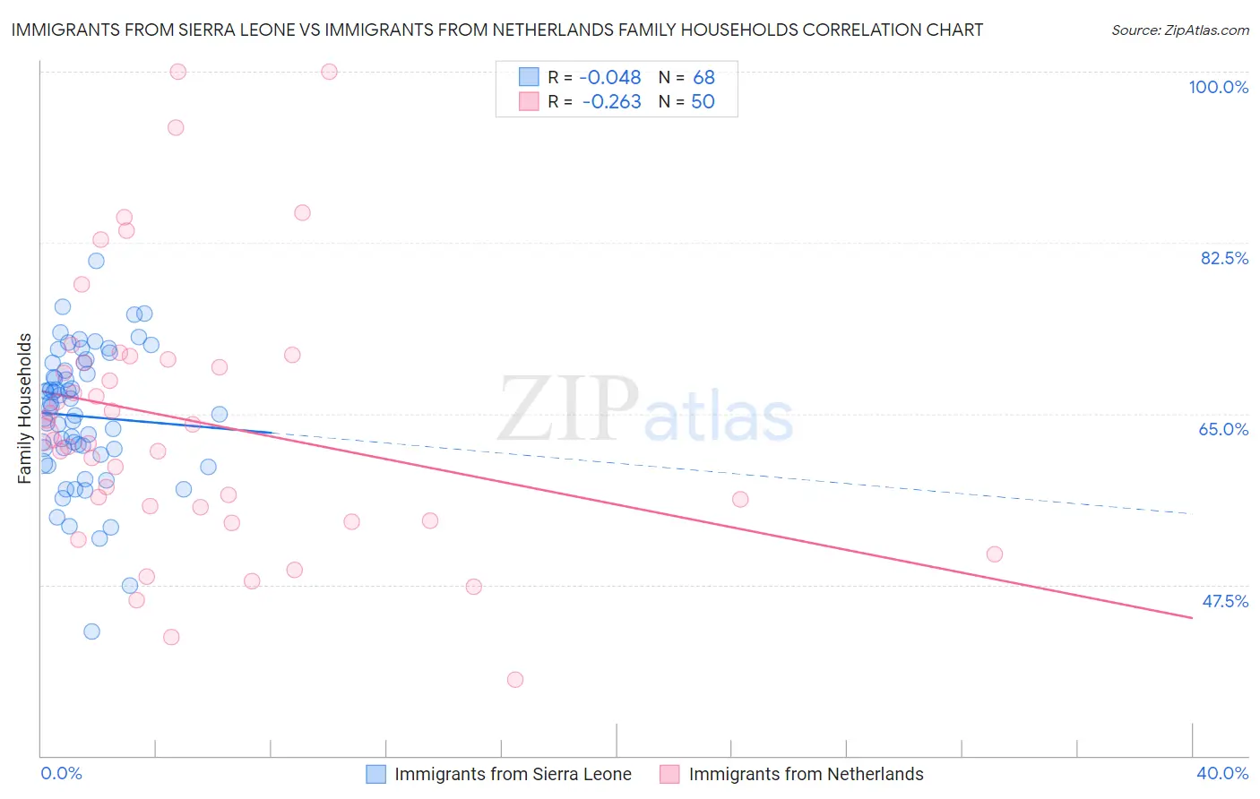 Immigrants from Sierra Leone vs Immigrants from Netherlands Family Households