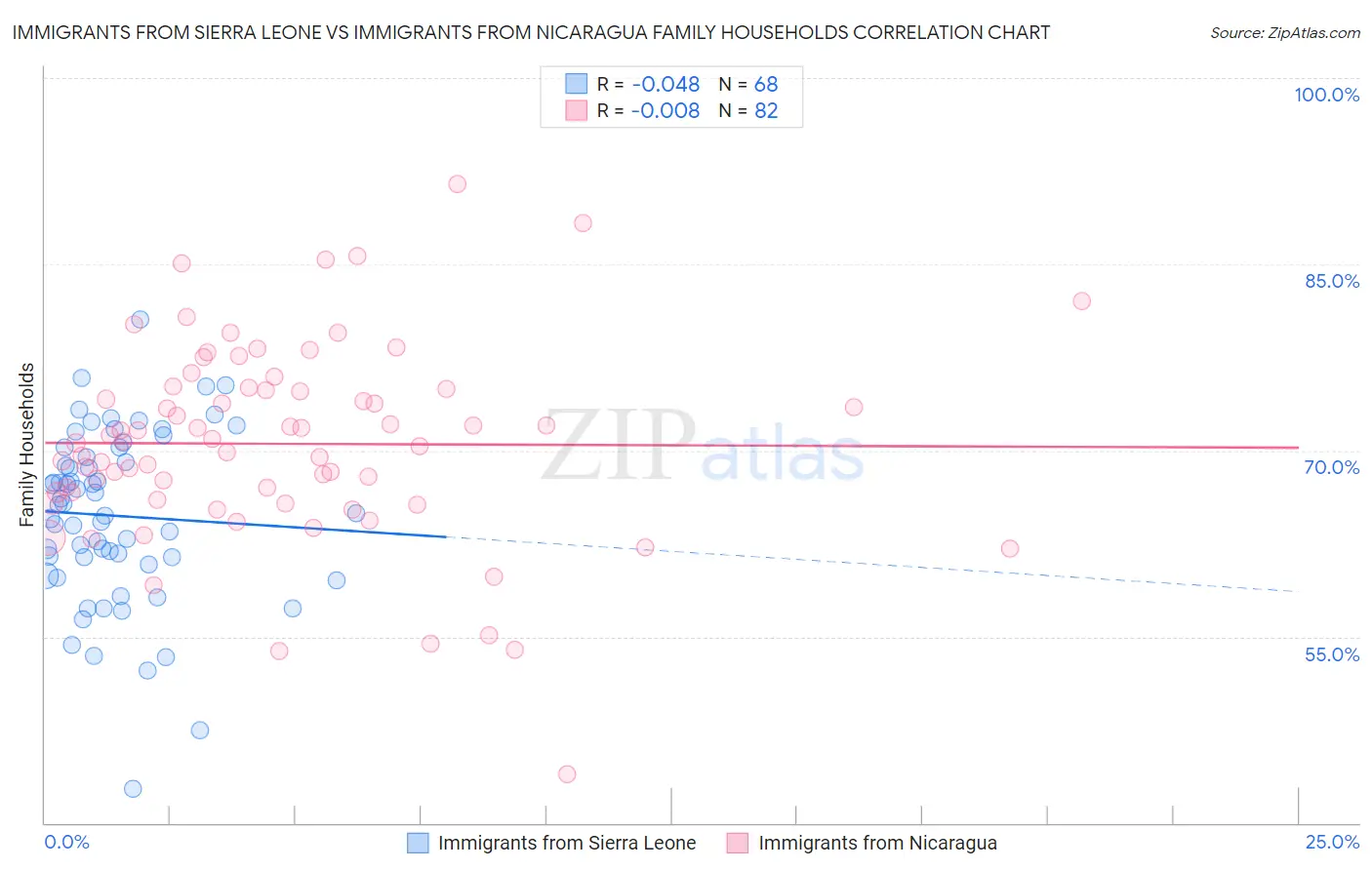 Immigrants from Sierra Leone vs Immigrants from Nicaragua Family Households