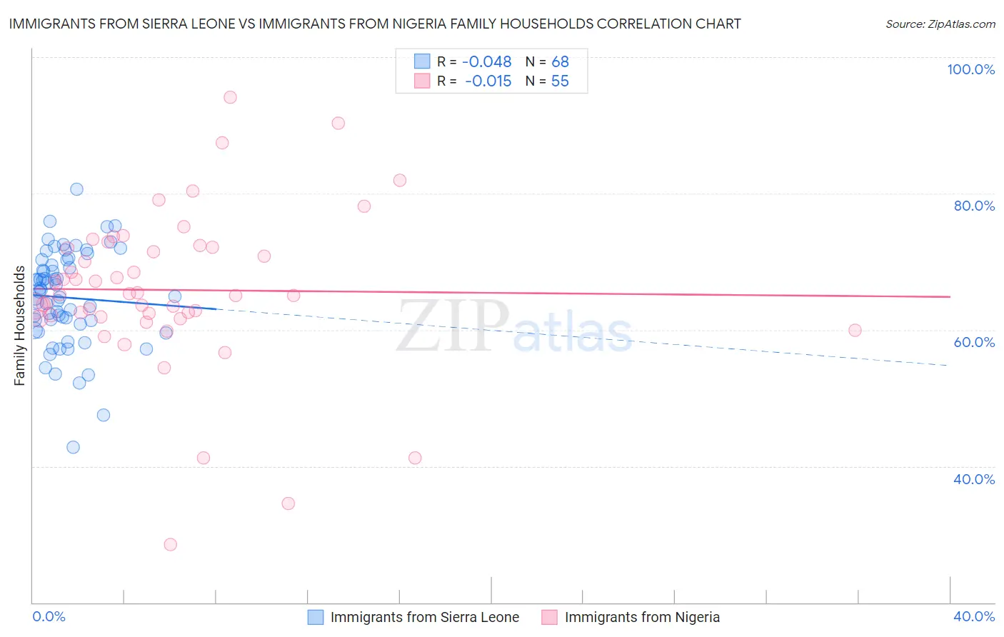 Immigrants from Sierra Leone vs Immigrants from Nigeria Family Households