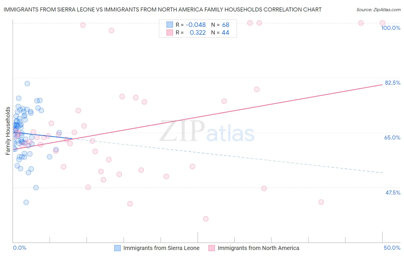 Immigrants from Sierra Leone vs Immigrants from North America Family Households