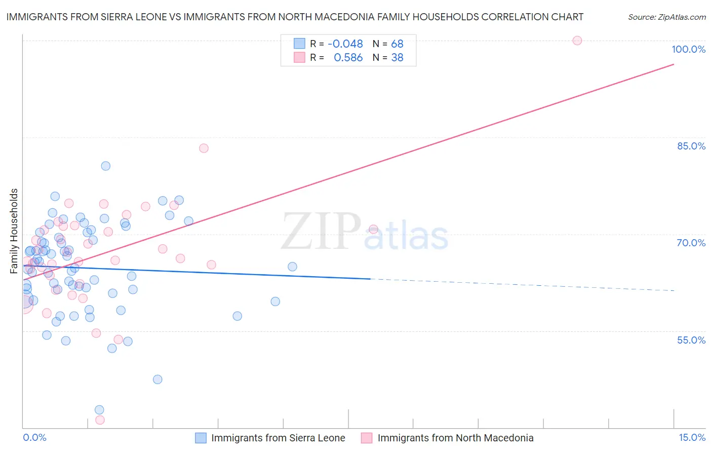 Immigrants from Sierra Leone vs Immigrants from North Macedonia Family Households