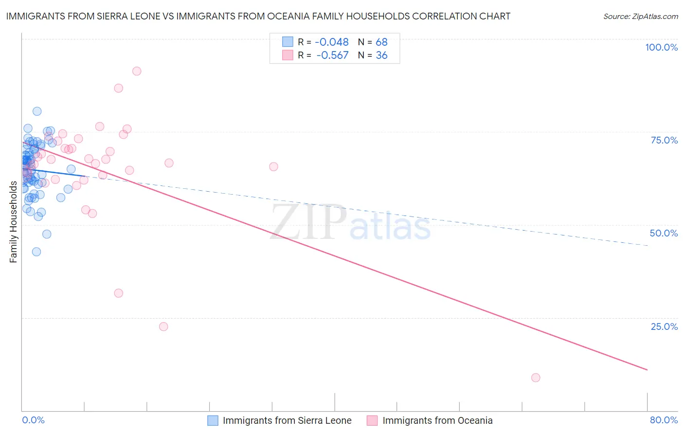 Immigrants from Sierra Leone vs Immigrants from Oceania Family Households
