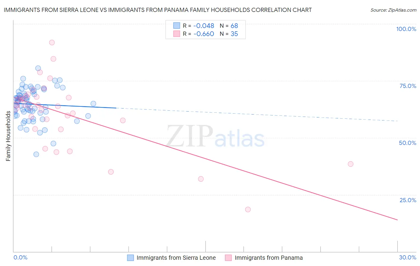 Immigrants from Sierra Leone vs Immigrants from Panama Family Households