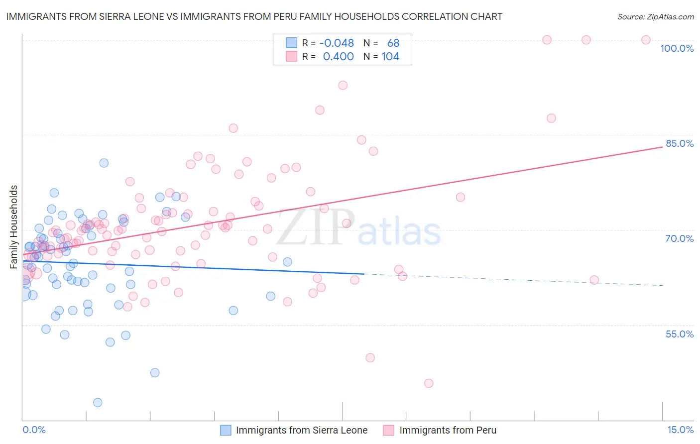 Immigrants from Sierra Leone vs Immigrants from Peru Family Households