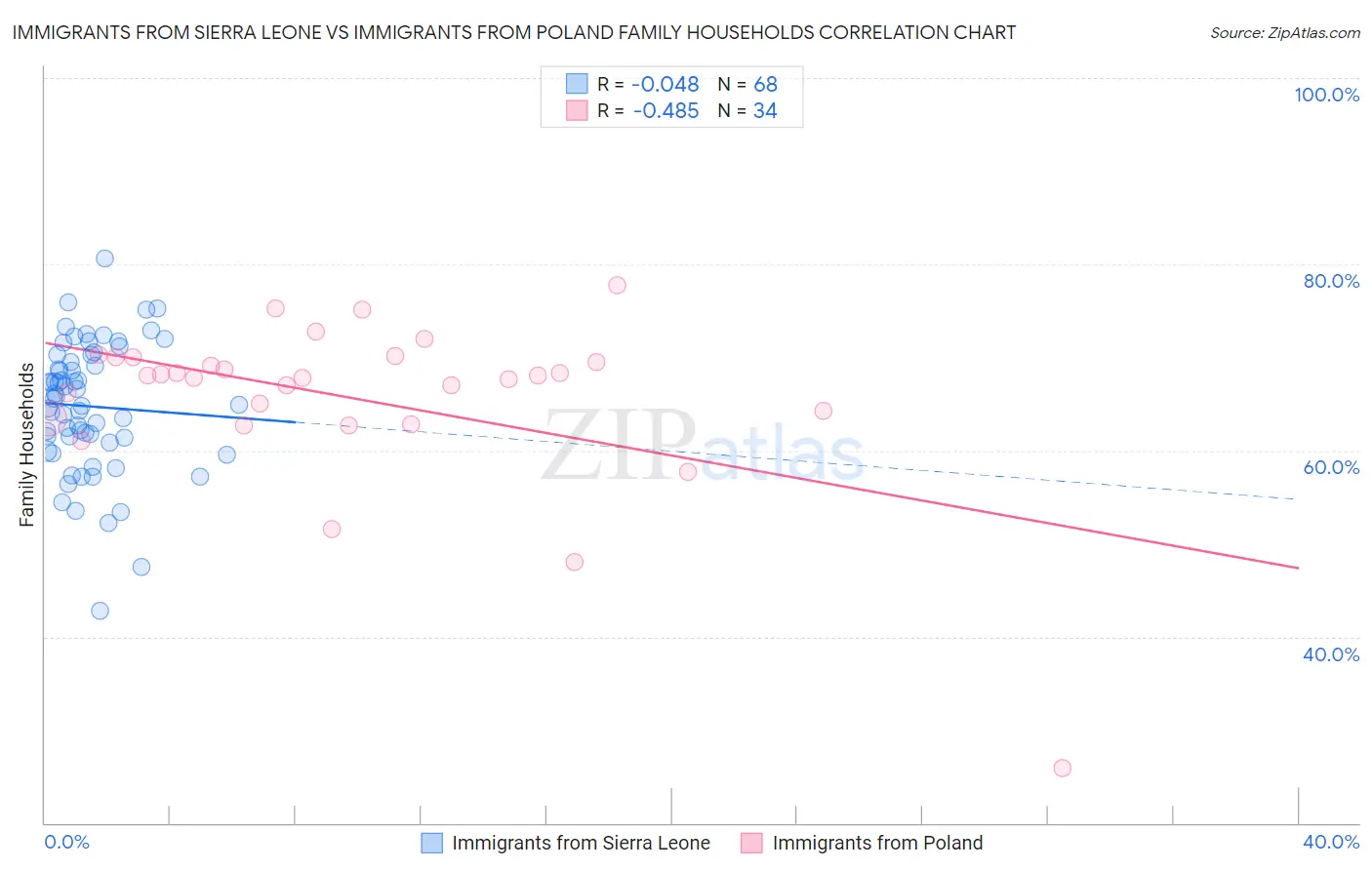 Immigrants from Sierra Leone vs Immigrants from Poland Family Households