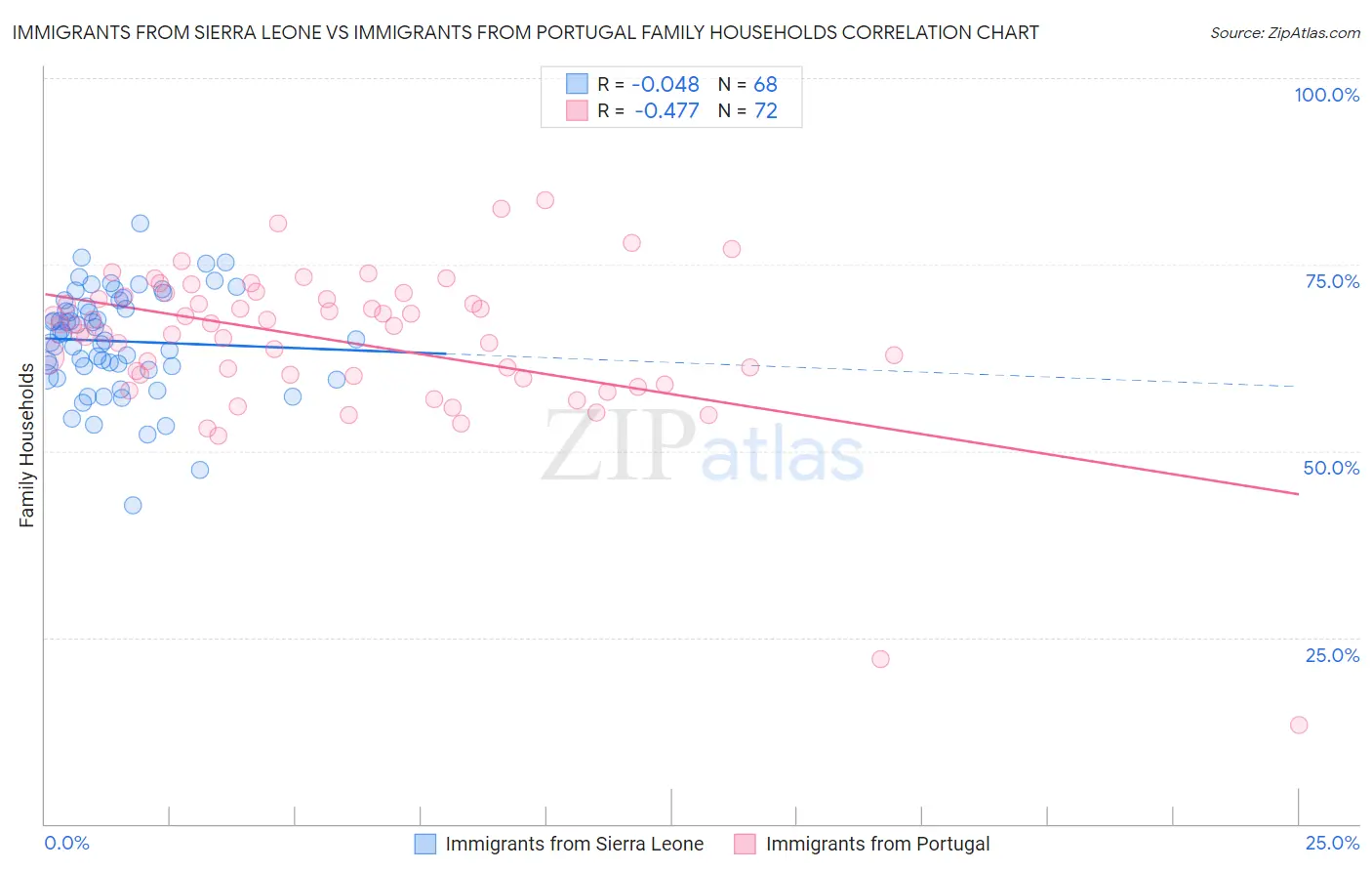 Immigrants from Sierra Leone vs Immigrants from Portugal Family Households