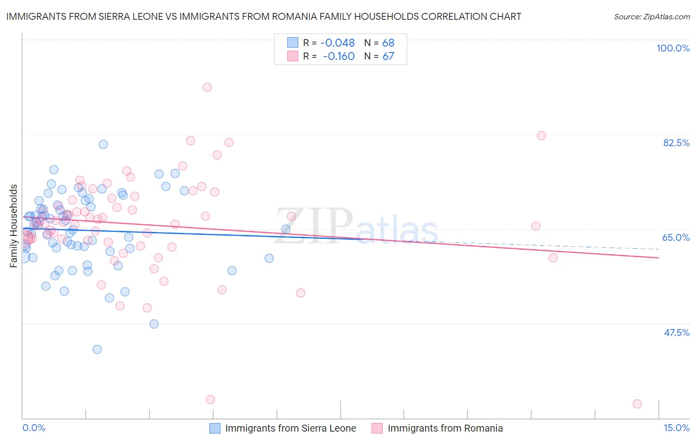 Immigrants from Sierra Leone vs Immigrants from Romania Family Households