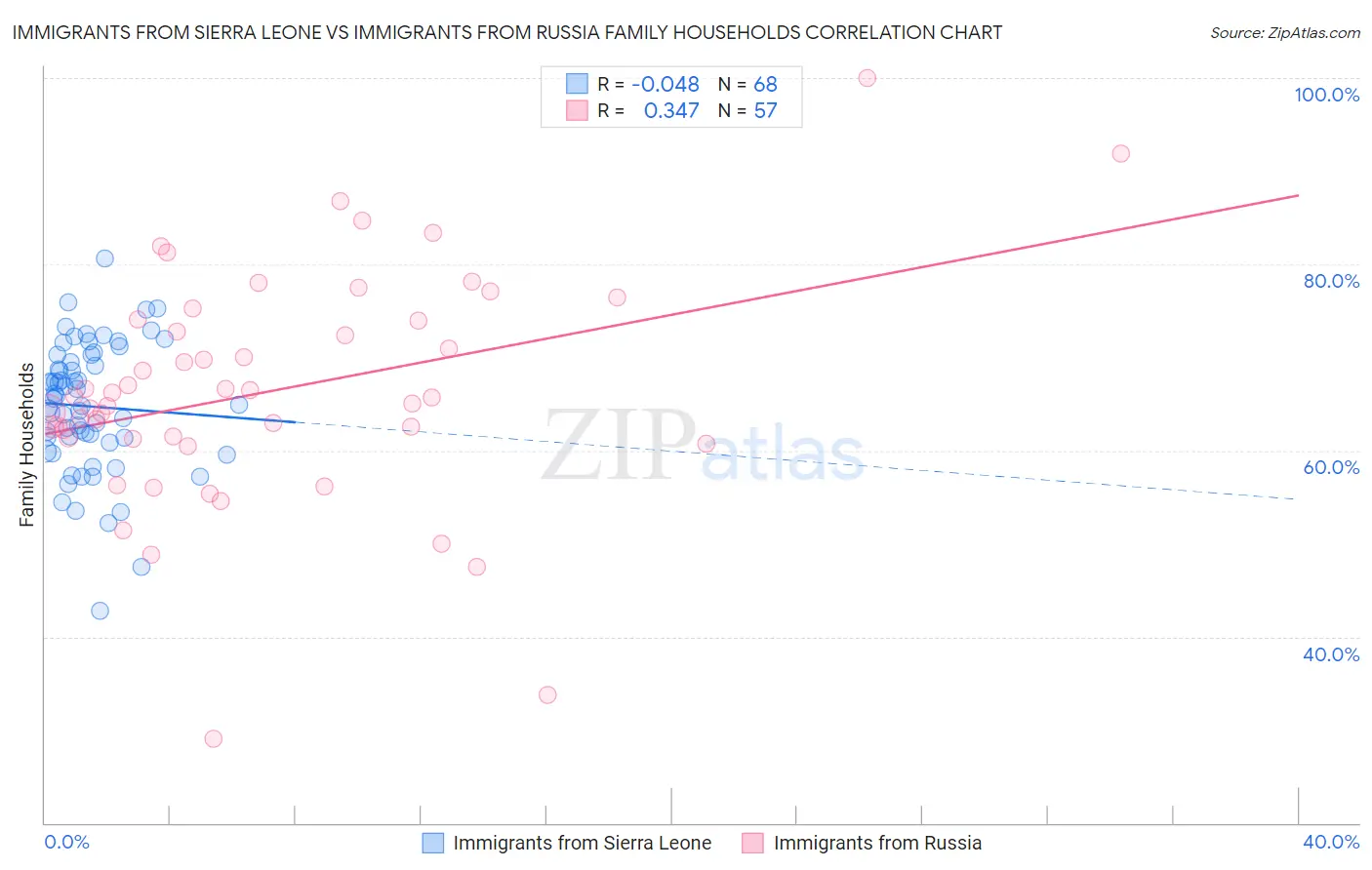 Immigrants from Sierra Leone vs Immigrants from Russia Family Households