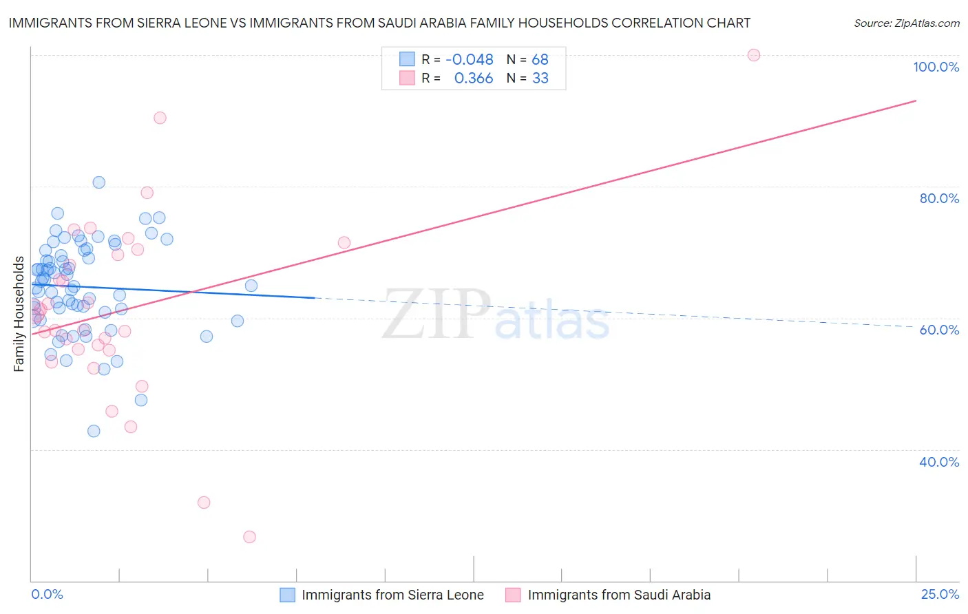 Immigrants from Sierra Leone vs Immigrants from Saudi Arabia Family Households