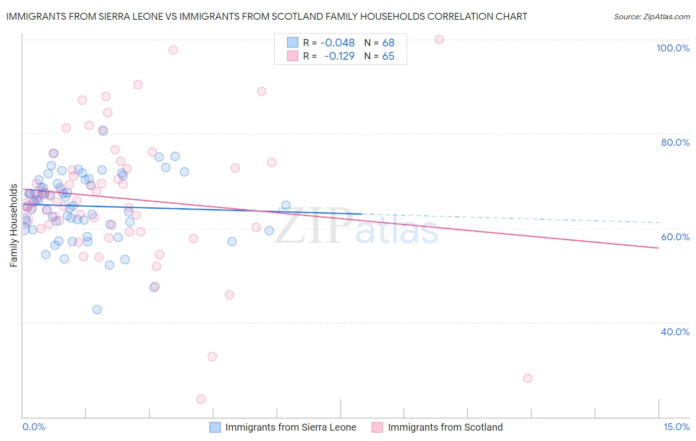 Immigrants from Sierra Leone vs Immigrants from Scotland Family Households