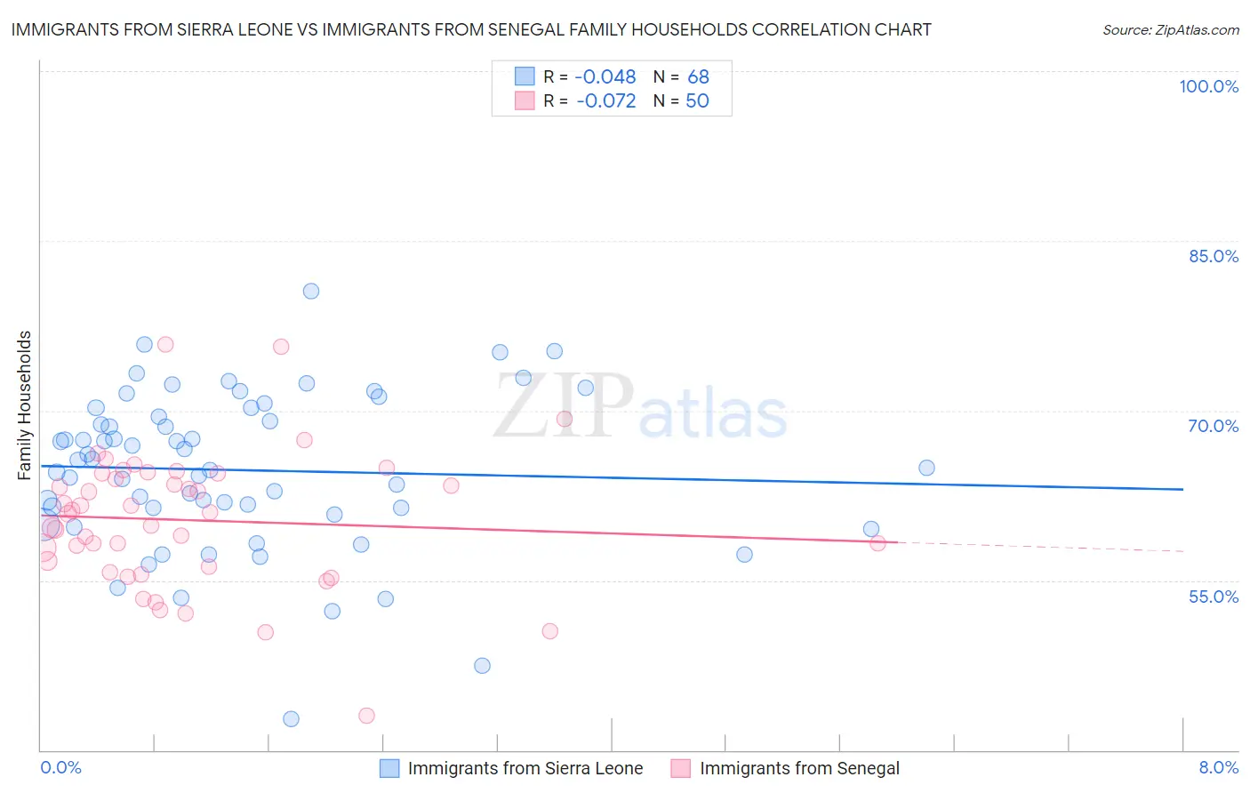 Immigrants from Sierra Leone vs Immigrants from Senegal Family Households