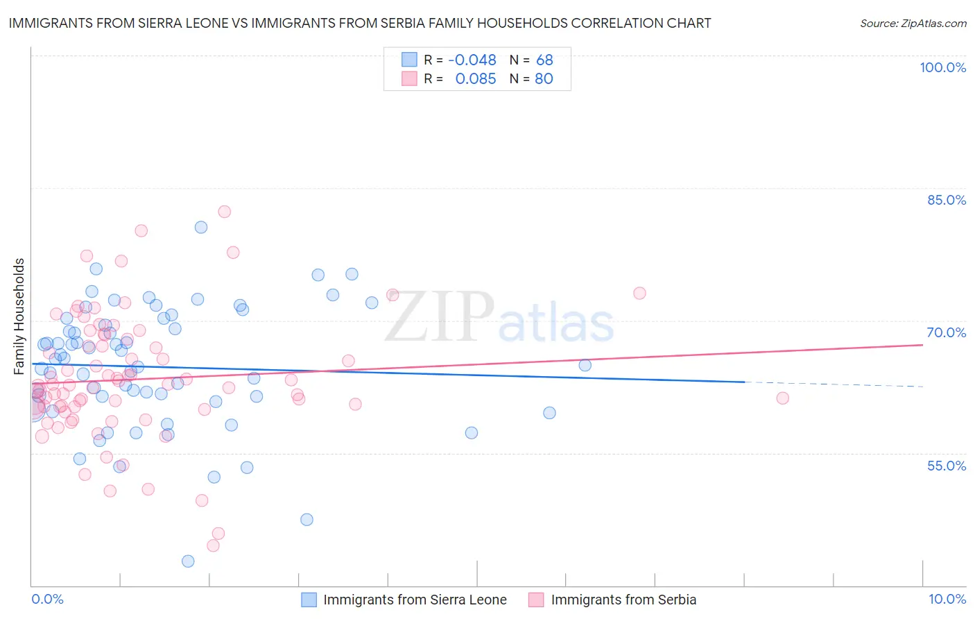 Immigrants from Sierra Leone vs Immigrants from Serbia Family Households