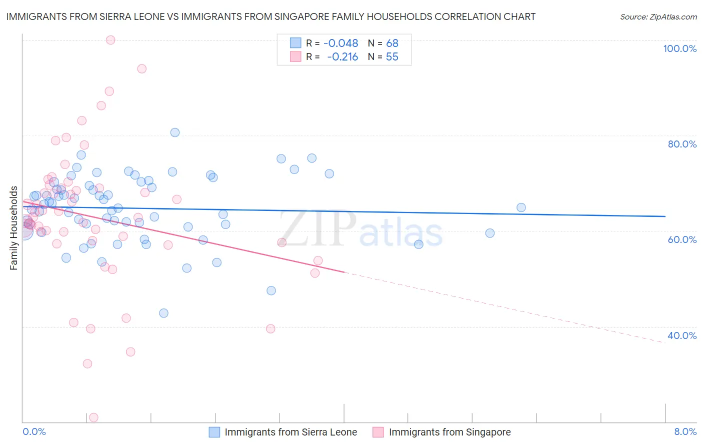 Immigrants from Sierra Leone vs Immigrants from Singapore Family Households